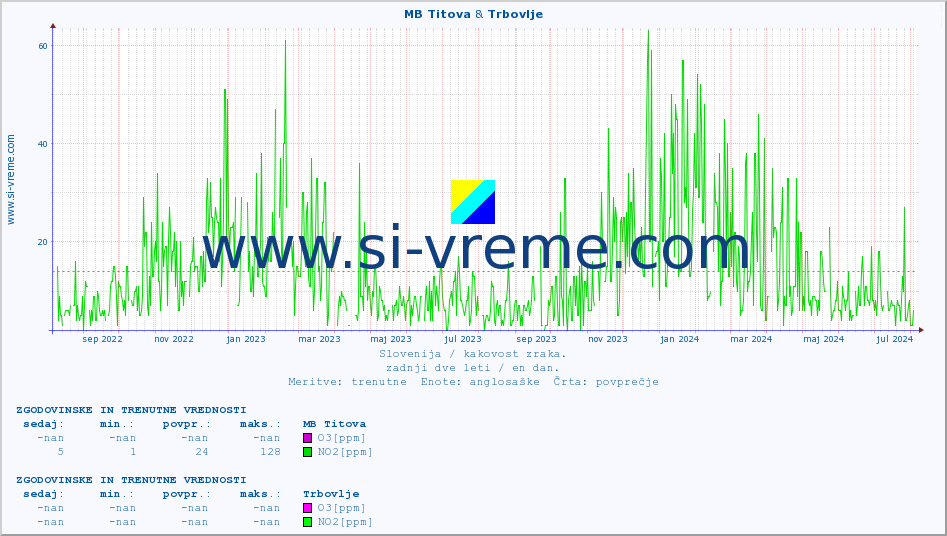 POVPREČJE :: MB Titova & Trbovlje :: SO2 | CO | O3 | NO2 :: zadnji dve leti / en dan.