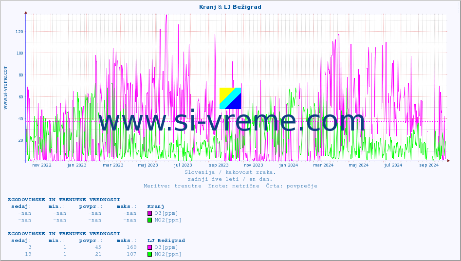 POVPREČJE :: Kranj & LJ Bežigrad :: SO2 | CO | O3 | NO2 :: zadnji dve leti / en dan.