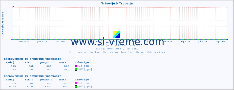 POVPREČJE :: Trbovlje & Trbovlje :: SO2 | CO | O3 | NO2 :: zadnji dve leti / en dan.