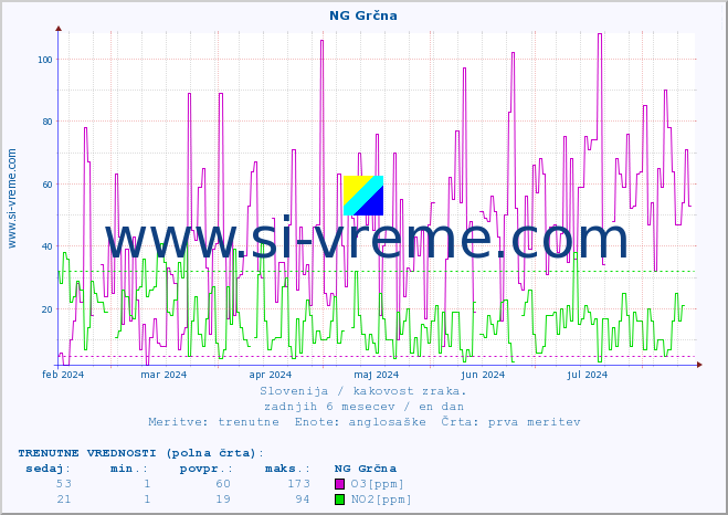 POVPREČJE :: NG Grčna :: SO2 | CO | O3 | NO2 :: zadnje leto / en dan.
