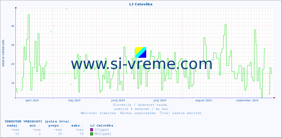 POVPREČJE :: LJ Celovška :: SO2 | CO | O3 | NO2 :: zadnje leto / en dan.