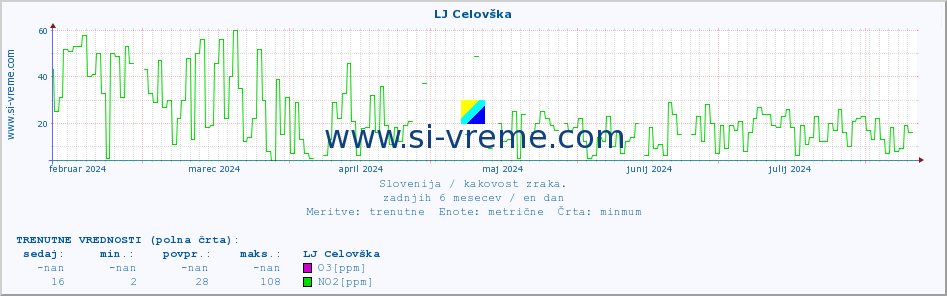 POVPREČJE :: LJ Celovška :: SO2 | CO | O3 | NO2 :: zadnje leto / en dan.