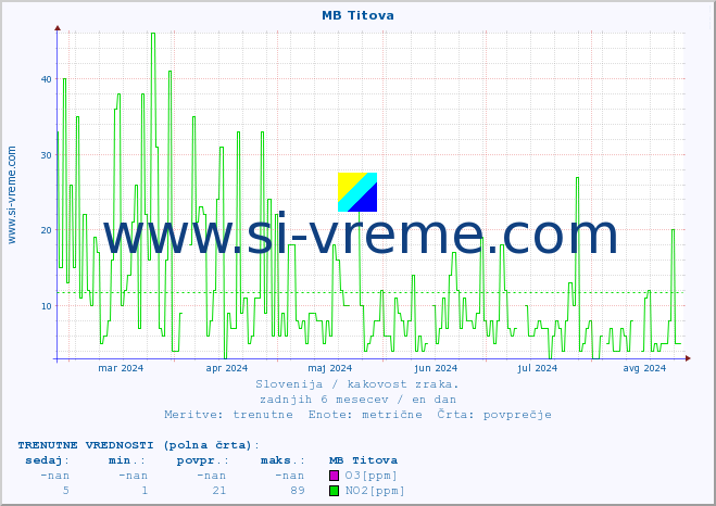 POVPREČJE :: MB Titova :: SO2 | CO | O3 | NO2 :: zadnje leto / en dan.