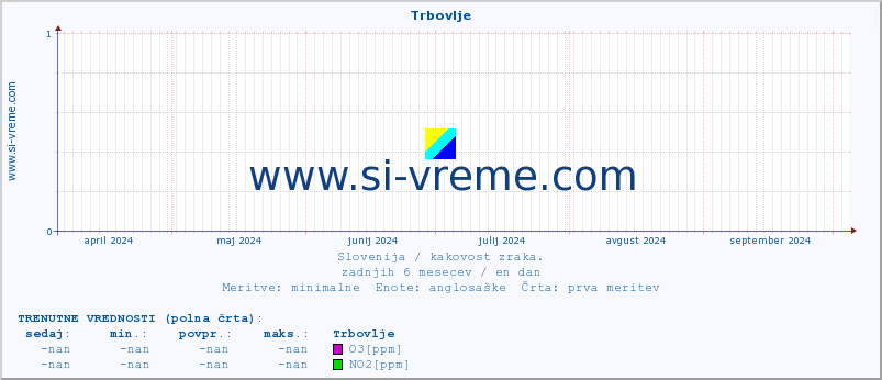 POVPREČJE :: Trbovlje :: SO2 | CO | O3 | NO2 :: zadnje leto / en dan.