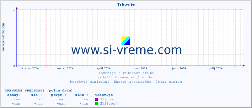 POVPREČJE :: Trbovlje :: SO2 | CO | O3 | NO2 :: zadnje leto / en dan.