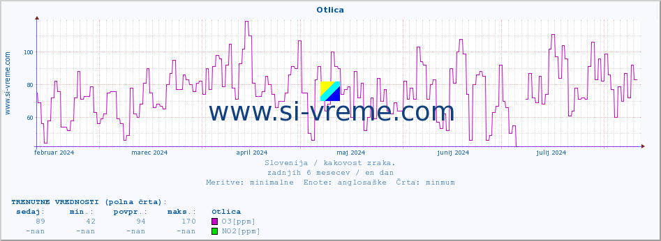 POVPREČJE :: Otlica :: SO2 | CO | O3 | NO2 :: zadnje leto / en dan.