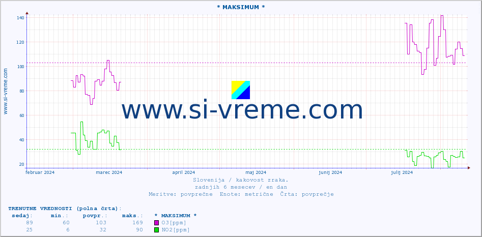 POVPREČJE :: * MAKSIMUM * :: SO2 | CO | O3 | NO2 :: zadnje leto / en dan.