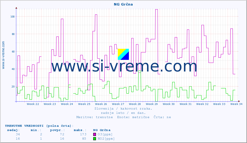 POVPREČJE :: NG Grčna :: SO2 | CO | O3 | NO2 :: zadnje leto / en dan.
