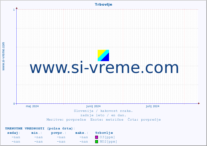 POVPREČJE :: Trbovlje :: SO2 | CO | O3 | NO2 :: zadnje leto / en dan.
