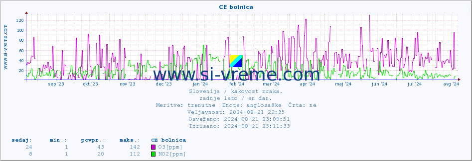 POVPREČJE :: CE bolnica :: SO2 | CO | O3 | NO2 :: zadnje leto / en dan.