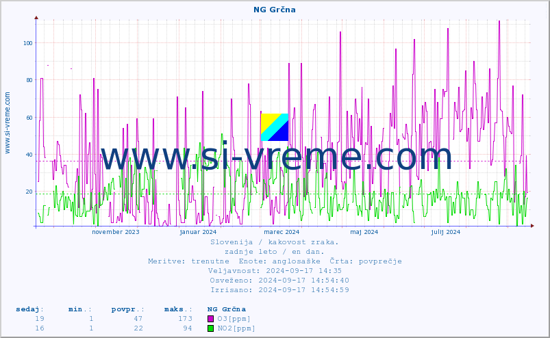 POVPREČJE :: NG Grčna :: SO2 | CO | O3 | NO2 :: zadnje leto / en dan.