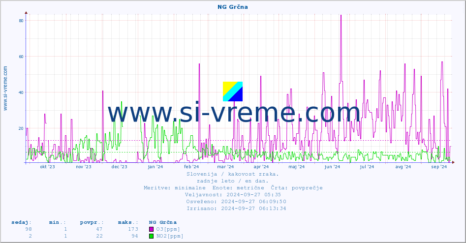 POVPREČJE :: NG Grčna :: SO2 | CO | O3 | NO2 :: zadnje leto / en dan.