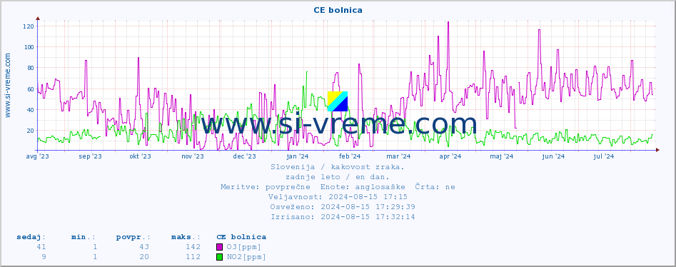 POVPREČJE :: CE bolnica :: SO2 | CO | O3 | NO2 :: zadnje leto / en dan.