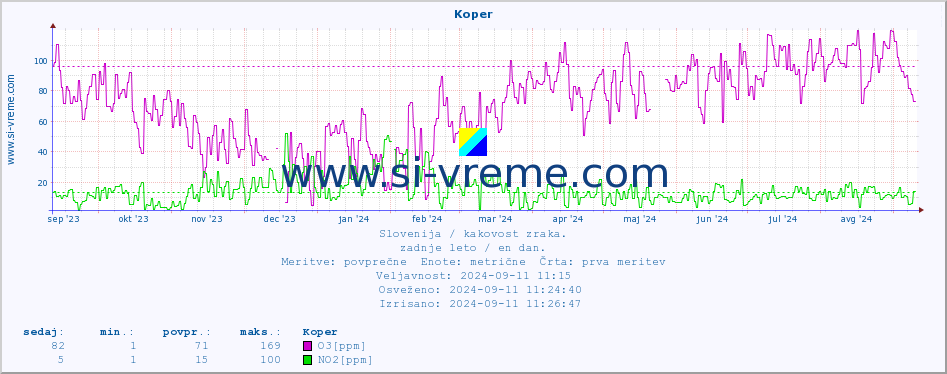 POVPREČJE :: Koper :: SO2 | CO | O3 | NO2 :: zadnje leto / en dan.