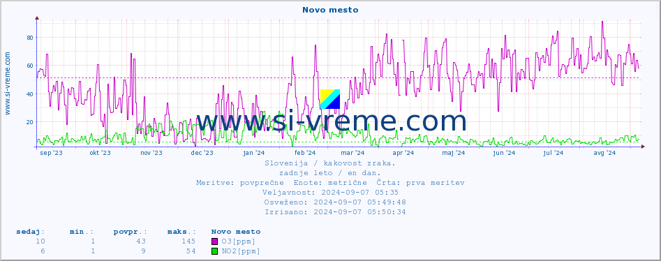 POVPREČJE :: Novo mesto :: SO2 | CO | O3 | NO2 :: zadnje leto / en dan.