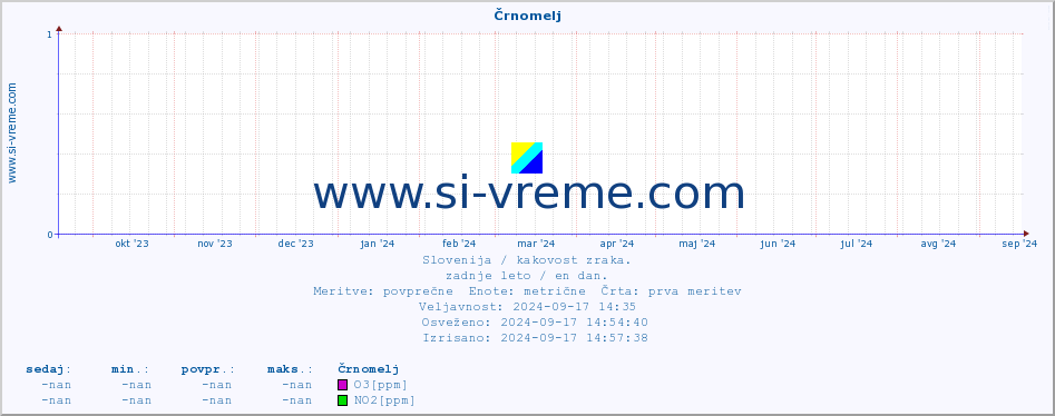 POVPREČJE :: Črnomelj :: SO2 | CO | O3 | NO2 :: zadnje leto / en dan.