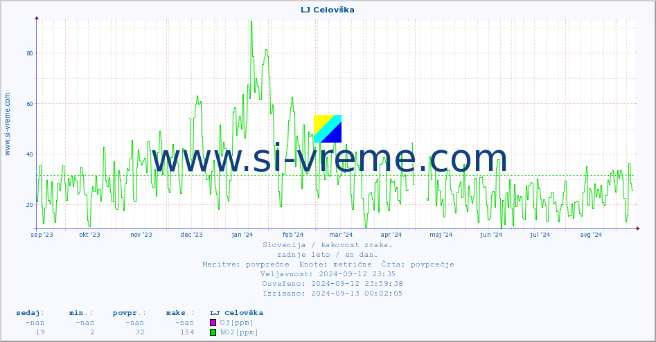 POVPREČJE :: LJ Celovška :: SO2 | CO | O3 | NO2 :: zadnje leto / en dan.