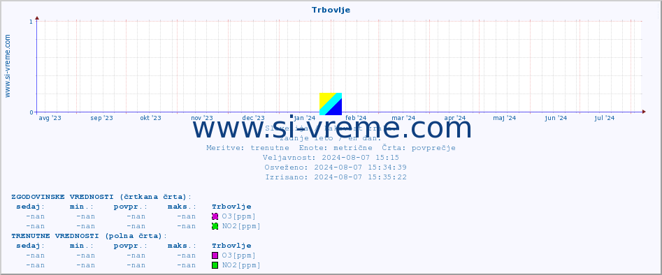 POVPREČJE :: Trbovlje :: SO2 | CO | O3 | NO2 :: zadnje leto / en dan.