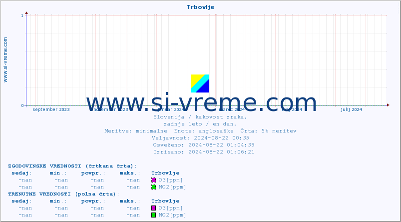 POVPREČJE :: Trbovlje :: SO2 | CO | O3 | NO2 :: zadnje leto / en dan.