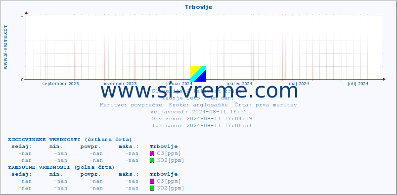 POVPREČJE :: Trbovlje :: SO2 | CO | O3 | NO2 :: zadnje leto / en dan.