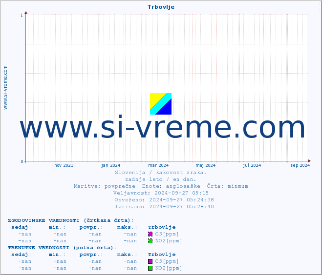 POVPREČJE :: Trbovlje :: SO2 | CO | O3 | NO2 :: zadnje leto / en dan.