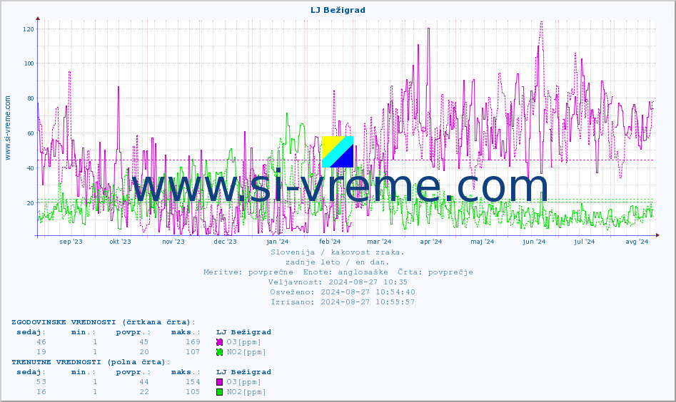 POVPREČJE :: LJ Bežigrad :: SO2 | CO | O3 | NO2 :: zadnje leto / en dan.