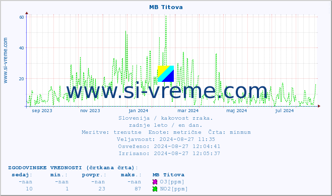 POVPREČJE :: MB Titova :: SO2 | CO | O3 | NO2 :: zadnje leto / en dan.