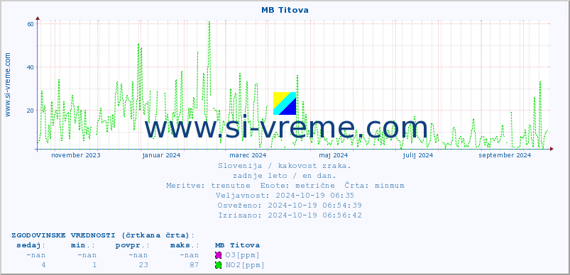 POVPREČJE :: MB Titova :: SO2 | CO | O3 | NO2 :: zadnje leto / en dan.