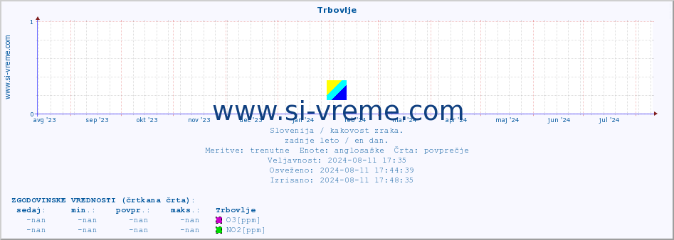 POVPREČJE :: Trbovlje :: SO2 | CO | O3 | NO2 :: zadnje leto / en dan.