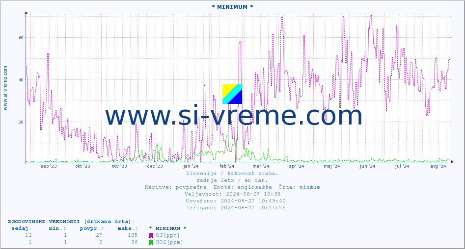 POVPREČJE :: * MINIMUM * :: SO2 | CO | O3 | NO2 :: zadnje leto / en dan.