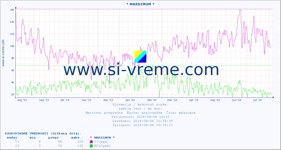 POVPREČJE :: * MAKSIMUM * :: SO2 | CO | O3 | NO2 :: zadnje leto / en dan.