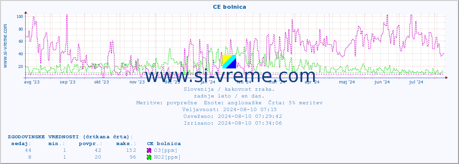 POVPREČJE :: CE bolnica :: SO2 | CO | O3 | NO2 :: zadnje leto / en dan.