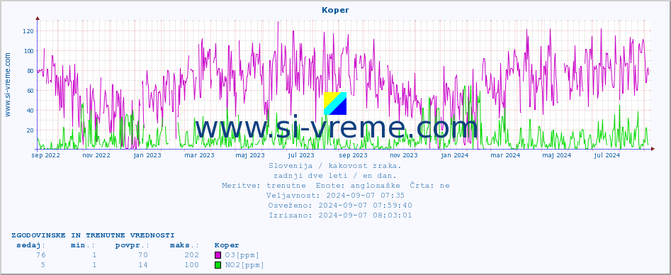 POVPREČJE :: Koper :: SO2 | CO | O3 | NO2 :: zadnji dve leti / en dan.