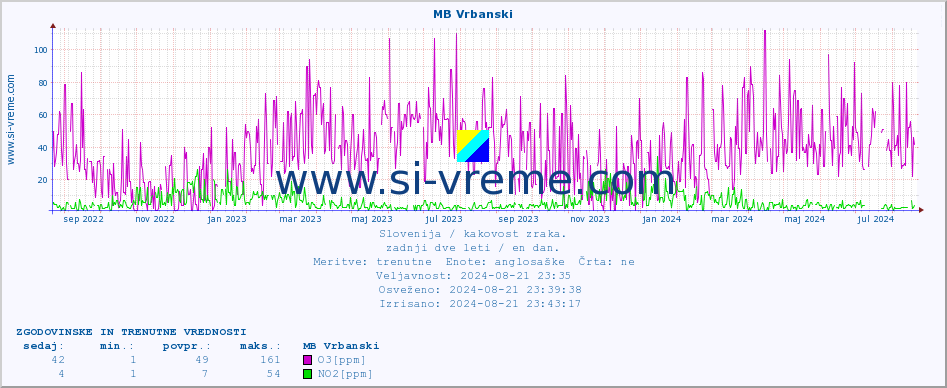 POVPREČJE :: MB Vrbanski :: SO2 | CO | O3 | NO2 :: zadnji dve leti / en dan.