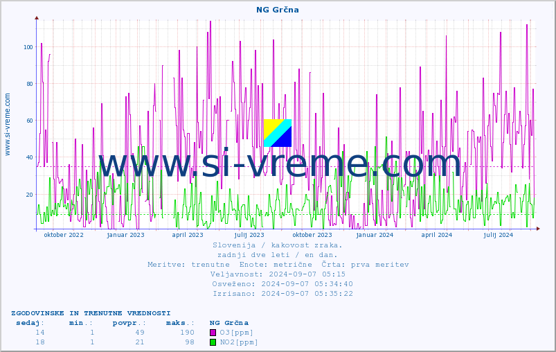 POVPREČJE :: NG Grčna :: SO2 | CO | O3 | NO2 :: zadnji dve leti / en dan.