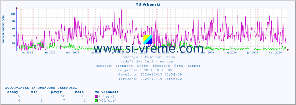 POVPREČJE :: MB Vrbanski :: SO2 | CO | O3 | NO2 :: zadnji dve leti / en dan.