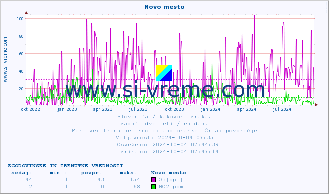 POVPREČJE :: Novo mesto :: SO2 | CO | O3 | NO2 :: zadnji dve leti / en dan.