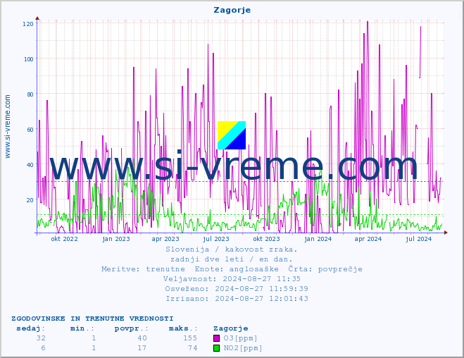 POVPREČJE :: Zagorje :: SO2 | CO | O3 | NO2 :: zadnji dve leti / en dan.