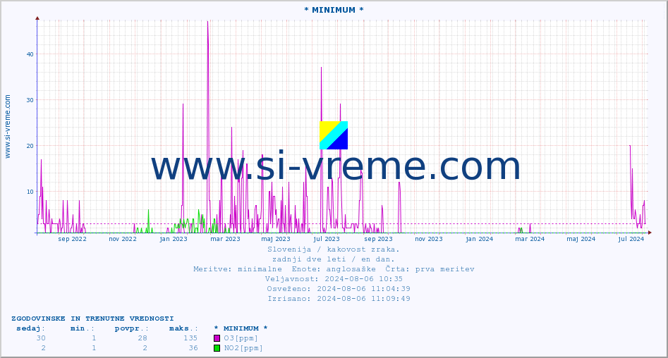 POVPREČJE :: * MINIMUM * :: SO2 | CO | O3 | NO2 :: zadnji dve leti / en dan.
