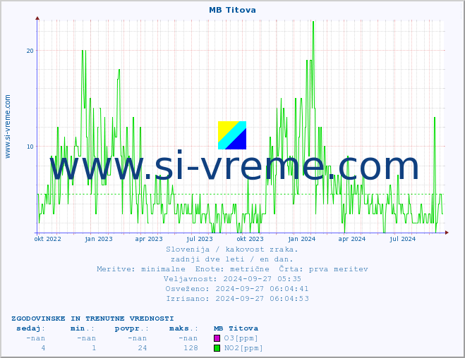 POVPREČJE :: MB Titova :: SO2 | CO | O3 | NO2 :: zadnji dve leti / en dan.