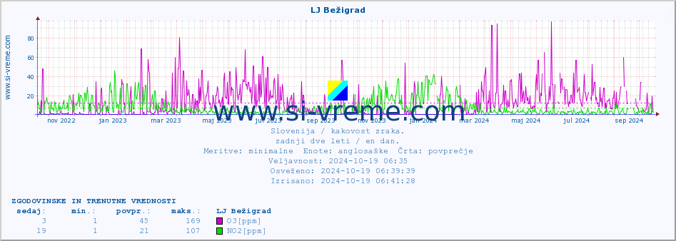 POVPREČJE :: LJ Bežigrad :: SO2 | CO | O3 | NO2 :: zadnji dve leti / en dan.