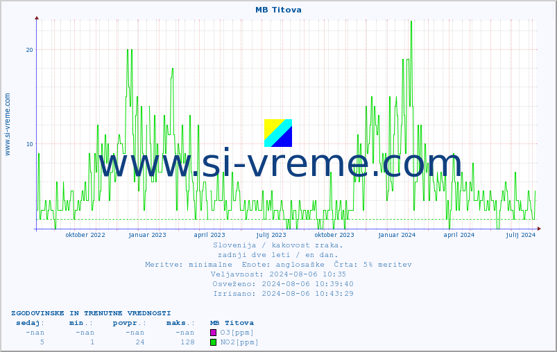 POVPREČJE :: MB Titova :: SO2 | CO | O3 | NO2 :: zadnji dve leti / en dan.