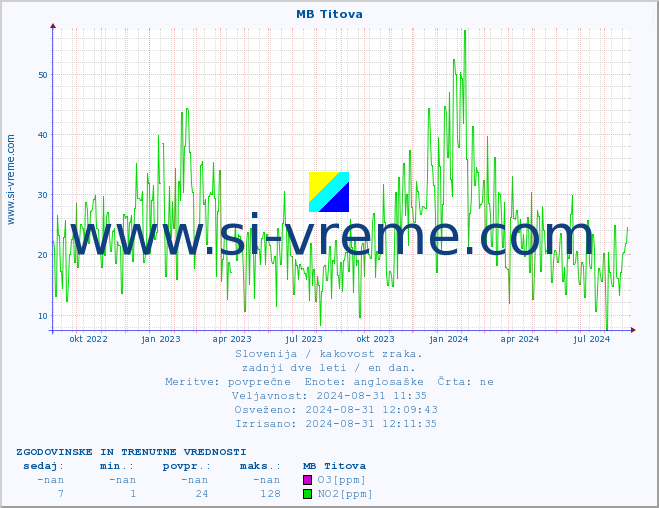 POVPREČJE :: MB Titova :: SO2 | CO | O3 | NO2 :: zadnji dve leti / en dan.