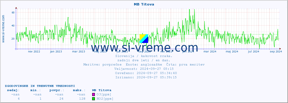 POVPREČJE :: MB Titova :: SO2 | CO | O3 | NO2 :: zadnji dve leti / en dan.