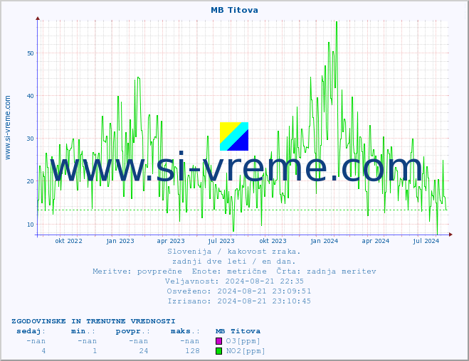 POVPREČJE :: MB Titova :: SO2 | CO | O3 | NO2 :: zadnji dve leti / en dan.