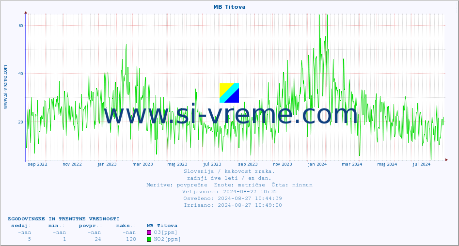POVPREČJE :: MB Titova :: SO2 | CO | O3 | NO2 :: zadnji dve leti / en dan.