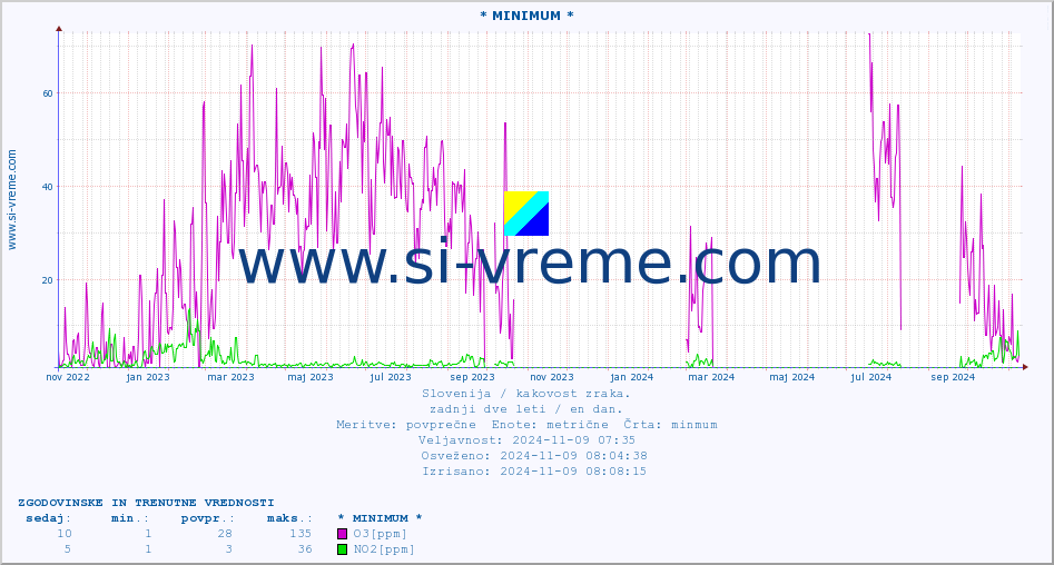 POVPREČJE :: * MINIMUM * :: SO2 | CO | O3 | NO2 :: zadnji dve leti / en dan.