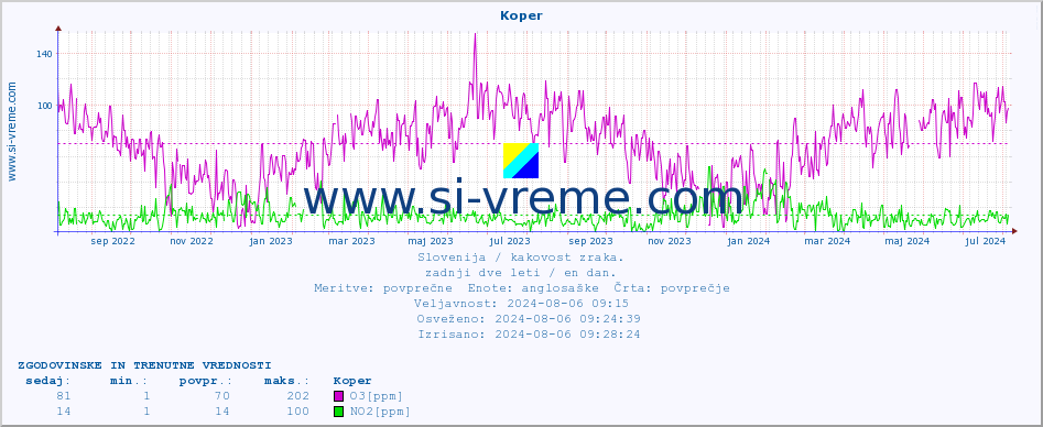 POVPREČJE :: Koper :: SO2 | CO | O3 | NO2 :: zadnji dve leti / en dan.