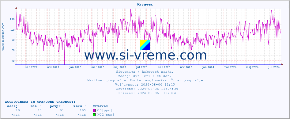 POVPREČJE :: Krvavec :: SO2 | CO | O3 | NO2 :: zadnji dve leti / en dan.