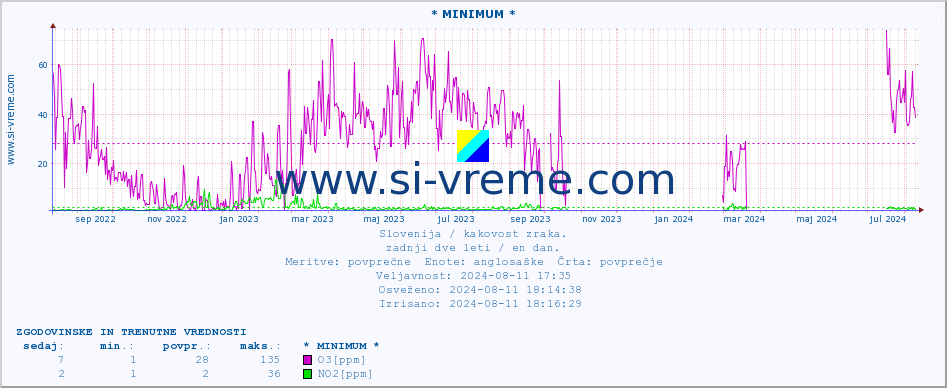 POVPREČJE :: * MINIMUM * :: SO2 | CO | O3 | NO2 :: zadnji dve leti / en dan.